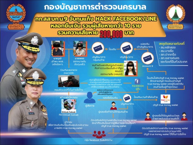 รวบแฮกเกอร์ ตุ๋นเหยื่อ2แสน