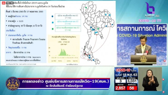 ศบค. แถลงไทยพบผู้ป่วยใหม่ 3 ราย ยังไม่มีผู้เสียชีวิตต่อเนื่อง