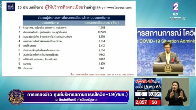 ศบค.ปลื้ม ปชช.แห่ใช้งาน "ไทยชนะ" วันแรกกว่า 2 ล้านคน