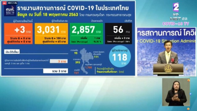 ศบค. แถลงไทยพบผู้ป่วยใหม่ 3 ราย ยังไม่มีผู้เสียชีวิตต่อเนื่อง