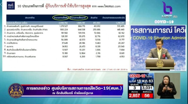 ศบค.ปลื้ม ปชช.แห่ใช้งาน "ไทยชนะ" วันแรกกว่า 2 ล้านคน