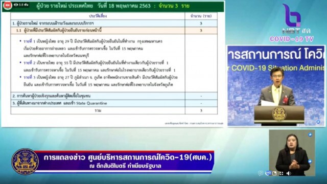 ศบค. แถลงไทยพบผู้ป่วยใหม่ 3 ราย ยังไม่มีผู้เสียชีวิตต่อเนื่อง