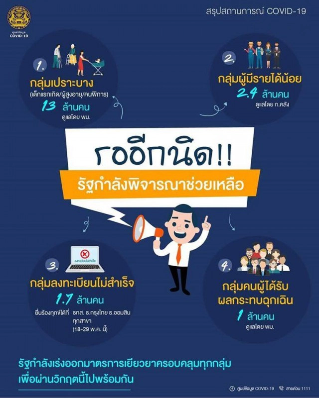 รออีกนิด ! รัฐจ่อออกมาตรการเยียวยาเพิ่ม กลุ่มเปราะบาง-รายได้น้อย