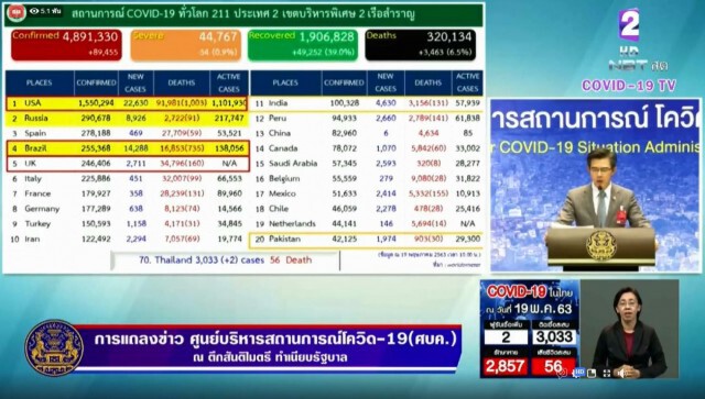 ศบค. แถลงไทยพบผู้ป่วยใหม่ 2 ราย ยังไม่มีผู้เสียชีวิตต่อเนื่อง