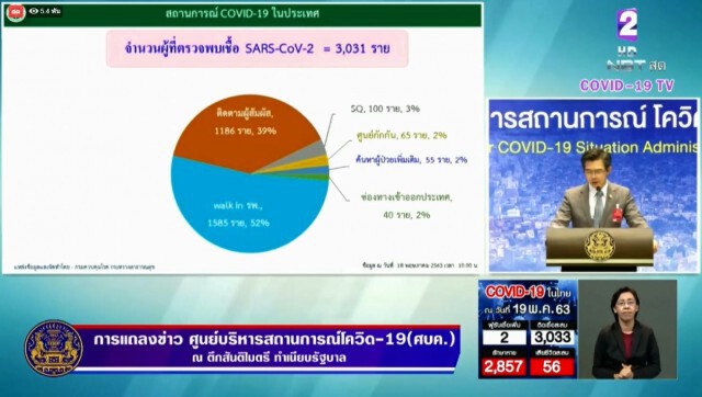 ศบค. แถลงไทยพบผู้ป่วยใหม่ 2 ราย ยังไม่มีผู้เสียชีวิตต่อเนื่อง