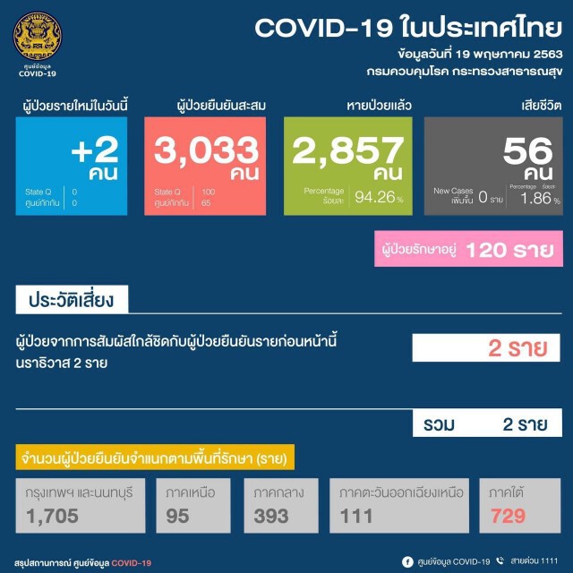 ศบค. แถลงไทยพบผู้ป่วยใหม่ 2 ราย ยังไม่มีผู้เสียชีวิตต่อเนื่อง
