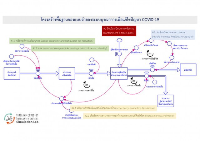 วิจัยเชิงระบบ เชื่อม"งานระบาด เศรษฐศาสตร์ สังคม" สู่พฤติกรรมหยุดโควิด