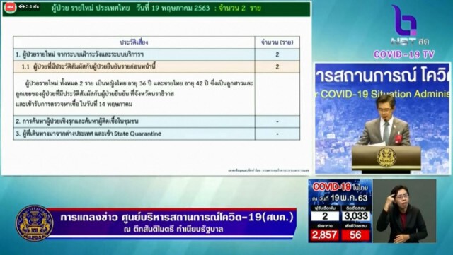 ศบค. แถลงไทยพบผู้ป่วยใหม่ 2 ราย ยังไม่มีผู้เสียชีวิตต่อเนื่อง