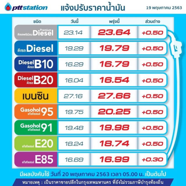 พรุ่งนี้ (20 พ.ค.63) ปรับราคาน้ำมันขึ้น
