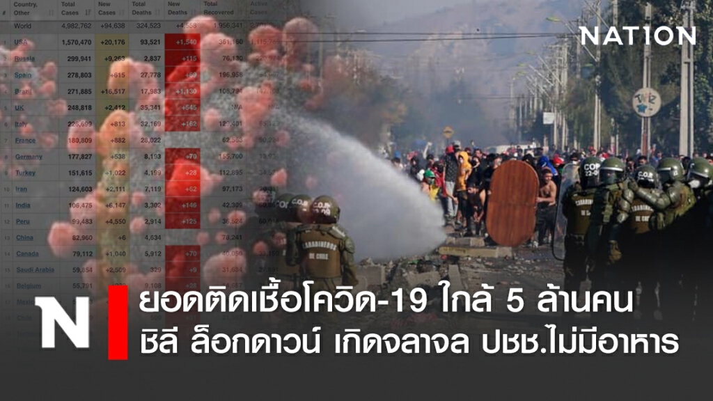 ยอดติดเชื้อโควิด-19 ใกล้ 5 ล้านคน ชิลี ล็อกดาวน์ เกิดจลาจล ปชช.ไม่มีอาหาร เรียกร้องรัฐบาลช่วยเหลือ