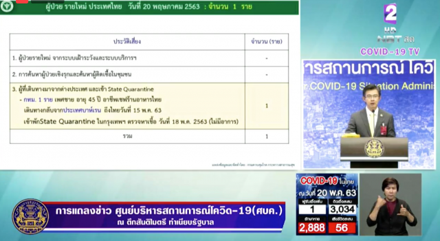 ศบค. แถลงไทยพบผู้ป่วยติดโควิด-19 เพิ่ม 1 ราย