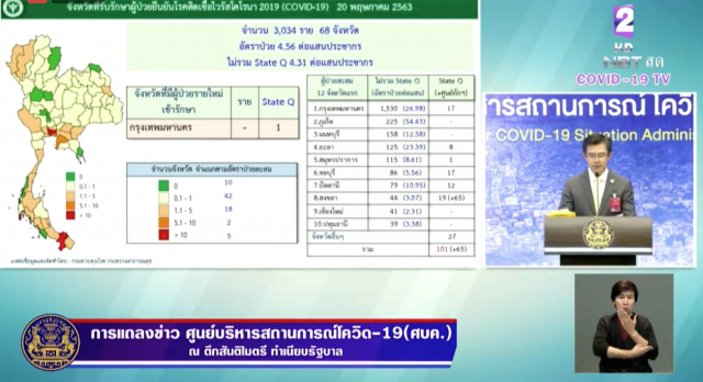 ศบค. แถลงไทยพบผู้ป่วยติดโควิด-19 เพิ่ม 1 ราย