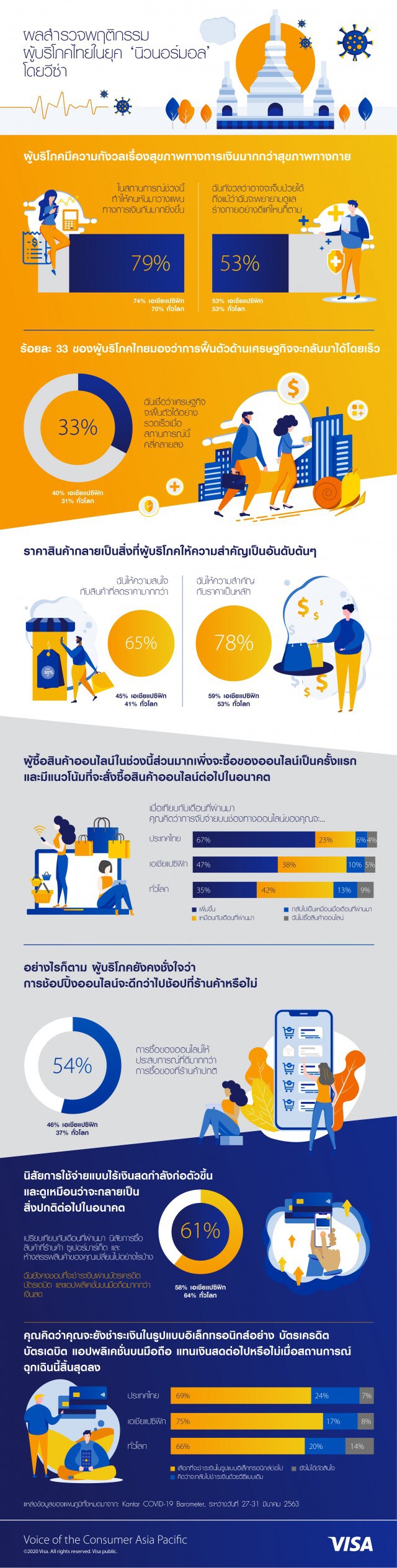 วีซ่าเผยผู้บริโภคชาวไทยเริ่มปรับพฤติกรรมการใช้จ่ายรับ ‘นิวนอร์มอล’