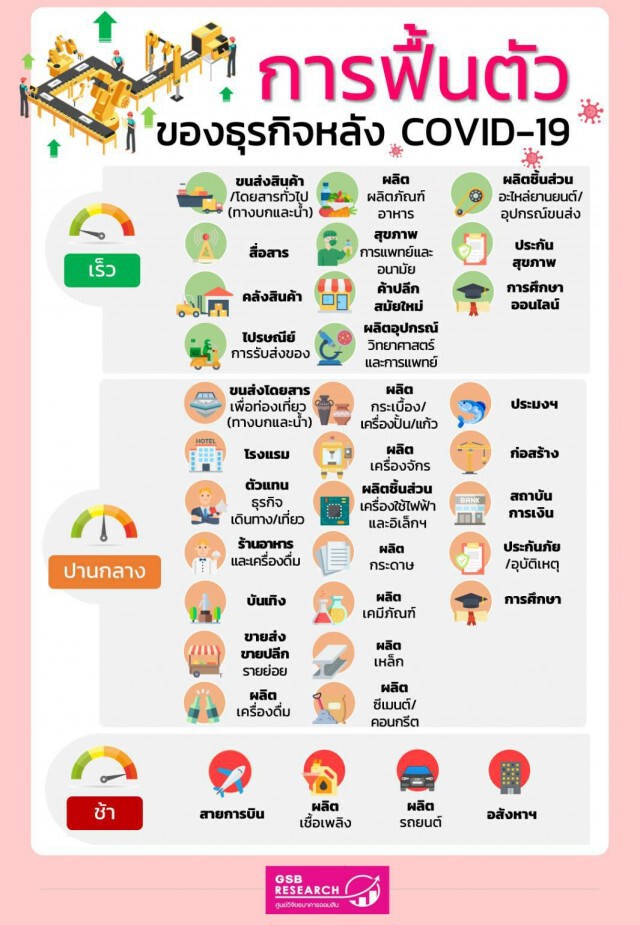 ศูนย์วิจัยออมสินชี้ธุรกิจสายการบิน-อสังหาฯ ฟื้นตัวช้าหลังโควิดฯ