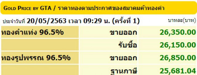 ราคาทองวันนี้ 20 พ.ค. 63 ทองรูปพรรณขายออกราคา 26,850 บาท
