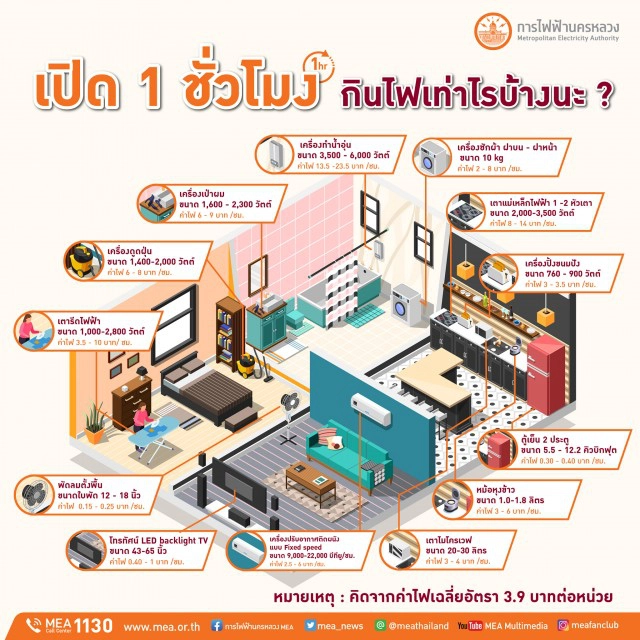 ใช้ไฟ1 ชม.กินไฟไปเท่าไหร่ กฟน.มีคำตอบ