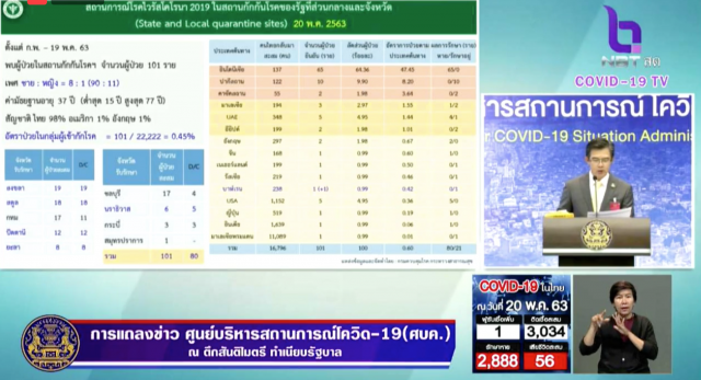 ศบค. แถลงไทยพบผู้ป่วยติดโควิด-19 เพิ่ม 1 ราย