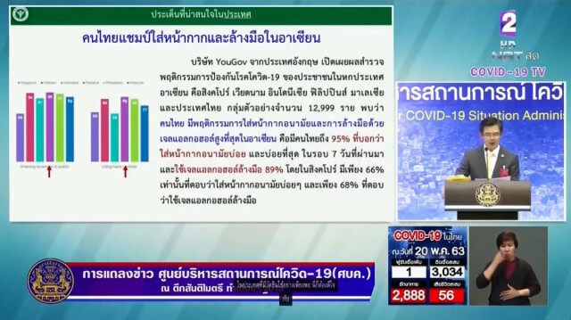"หมอทวีศิลป์" เผย "คนไทยแชมป์ใส่หน้ากากและล้างมือในอาเซียน"
