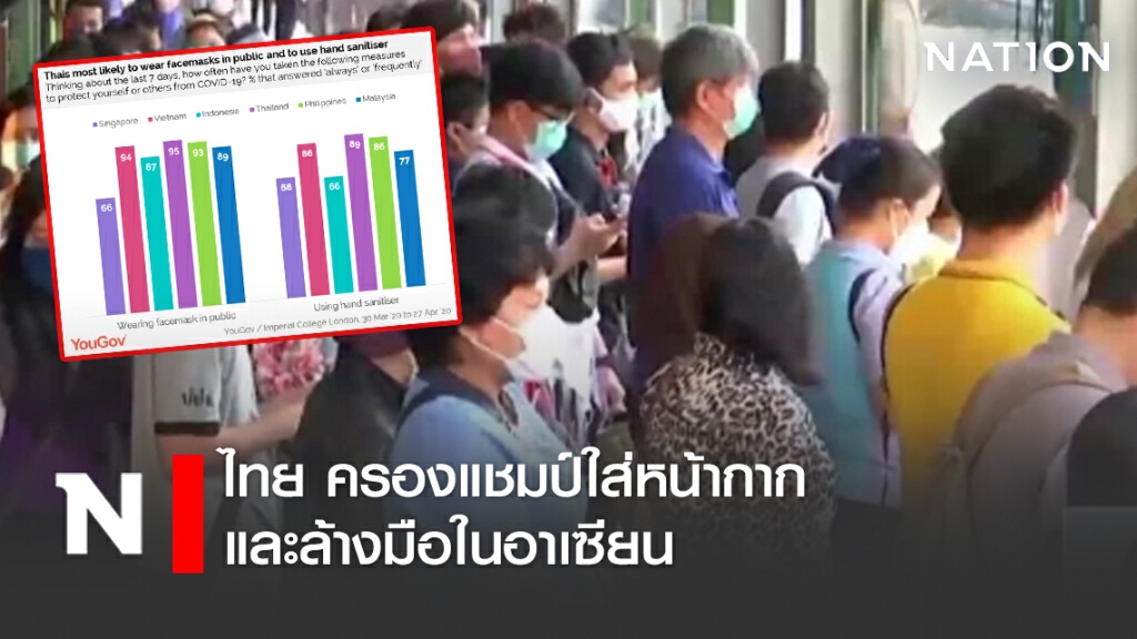 ไทย ครองแชมป์ใส่หน้ากากและล้างมือในอาเซียน