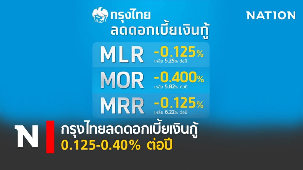 กรุงไทยลดดอกเบี้ยเงินกู้ 0.125-0.40% ต่อปี