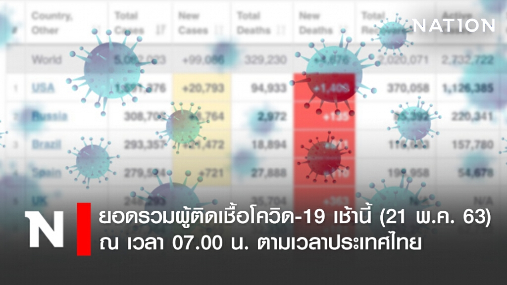 ยอดรวมผู้ติดเชื้อโควิด-19 เช้านี้ (21 พ.ค. 63) ณ เวลา 07.00 น. ตามเวลาประเทศไทย
