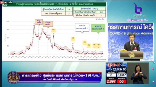 ศบค.เผยไทม์ไลน์ผู้ติดเชื้อ หวั่น ร้านตัดผม กทม.-ห้างชัยภูมิ เสี่ยง
