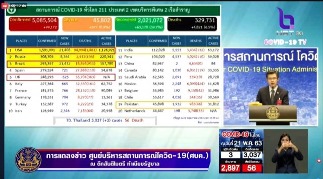ศบค.แถลงไทยพบผู้ป่วยติดโควิด-19 เพิ่ม 3 ราย