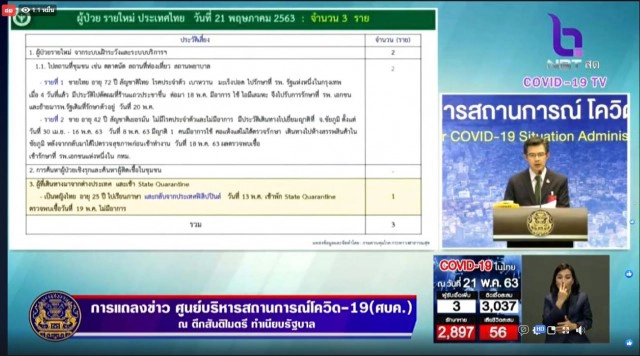 ศบค.แถลงไทยพบผู้ป่วยติดโควิด-19 เพิ่ม 3 ราย