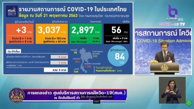 ศบค.แถลงไทยพบผู้ป่วยติดโควิด-19 เพิ่ม 3 ราย