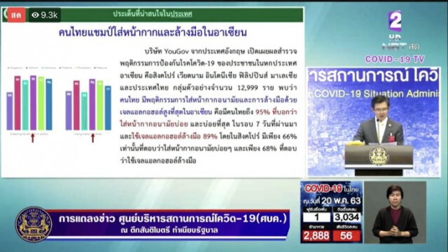 ไทย ครองแชมป์ใส่หน้ากากและล้างมือในอาเซียน