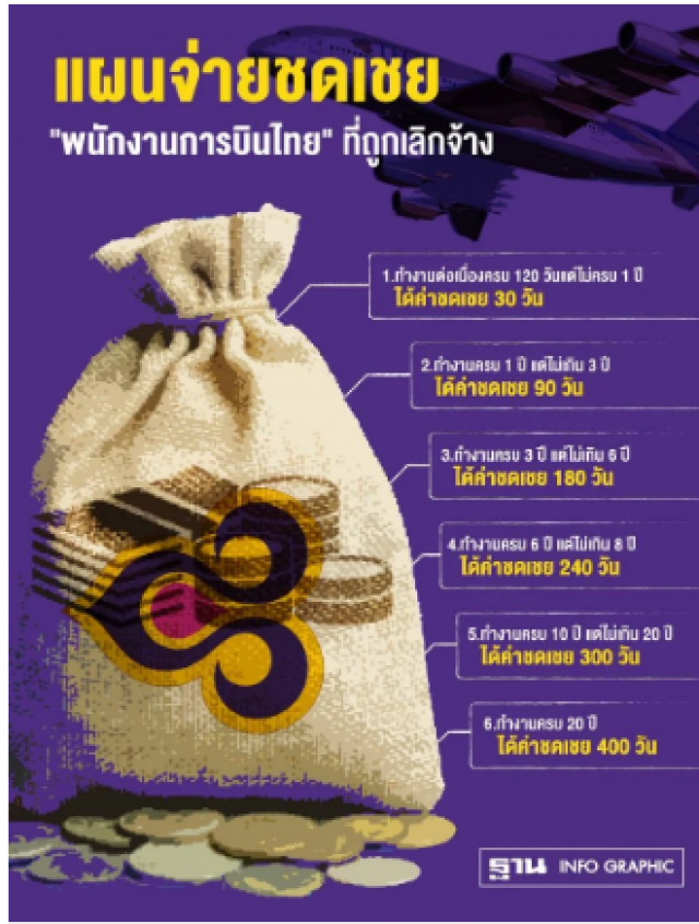 เตรียมชดเชย "พนักงานการบินไทย" ตกงาน จ่ายสูงสุด 400 วัน