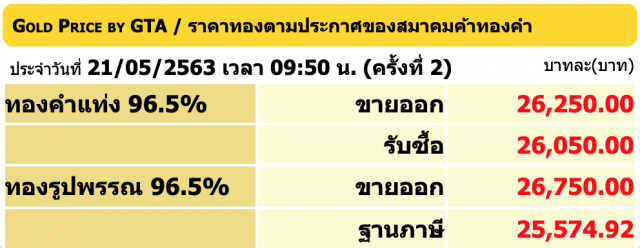 ราคาทองวันนี้ 21 พ.ค. 63 ทองรูปพรรณขายออกราคา 26,750 บาท