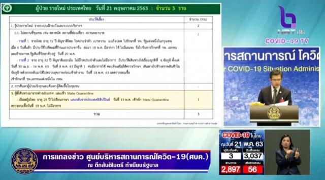 ศบค.เผยไทม์ไลน์ผู้ติดเชื้อ หวั่น ร้านตัดผม กทม.-ห้างชัยภูมิ เสี่ยง