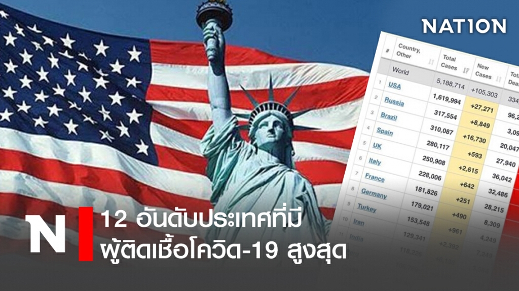 12 อันดับประเทศที่มีผู้ติดเชื้อโควิด-19 สูงสุด
