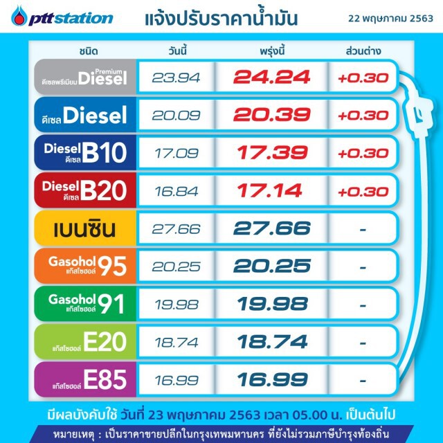 พรุ่งนี้ (23 พ.ค.63) ปรับราคาน้ำมันขึ้น