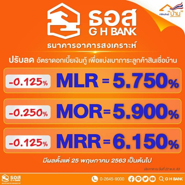 ธอส.ลดดอกเบี้ยเงินกู้ 0.125% - 0.250% ต่อปี