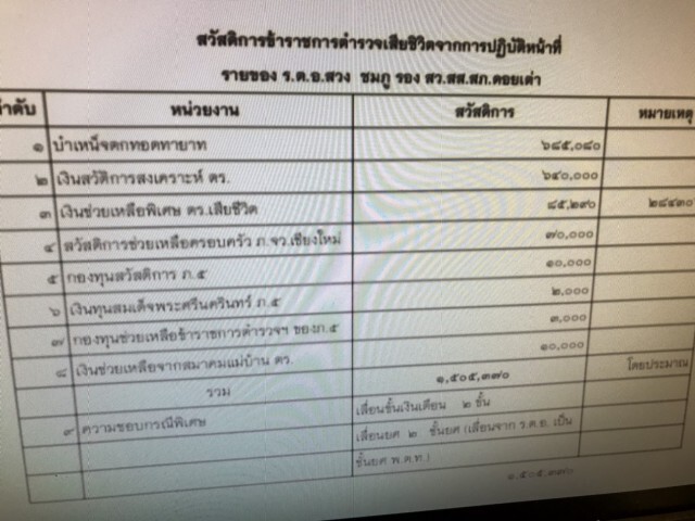 สลด!ร.ต.อ.ไล่ล่าคนร้ายคดียาบ้าเกิดวูบดับ ปูนบำเหน็จ2ชั้นยศ