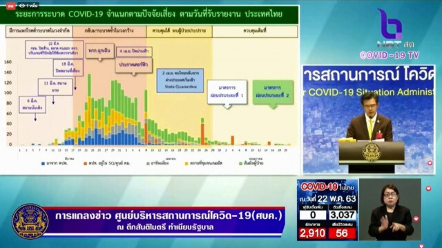 ศบค.แถลงวันนี้ไทย "ไม่พบ" ผู้ป่วยติดโควิด-19 เพิ่ม