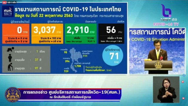 ศบค.แถลงวันนี้ไทย "ไม่พบ" ผู้ป่วยติดโควิด-19 เพิ่ม