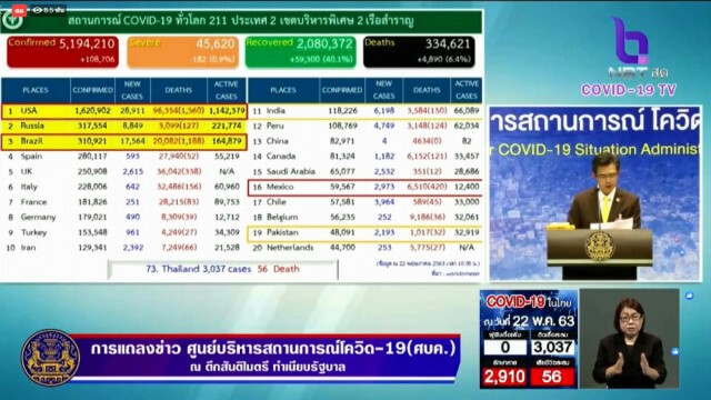 ศบค.แถลงวันนี้ไทย "ไม่พบ" ผู้ป่วยติดโควิด-19 เพิ่ม