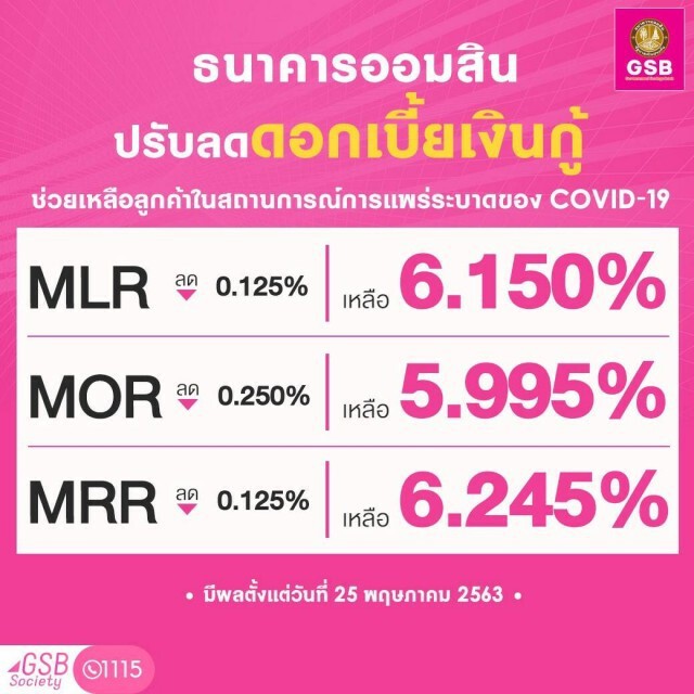 ออมสิน ลดดอกเบี้ยเงินกู้ 0.125-0.25%