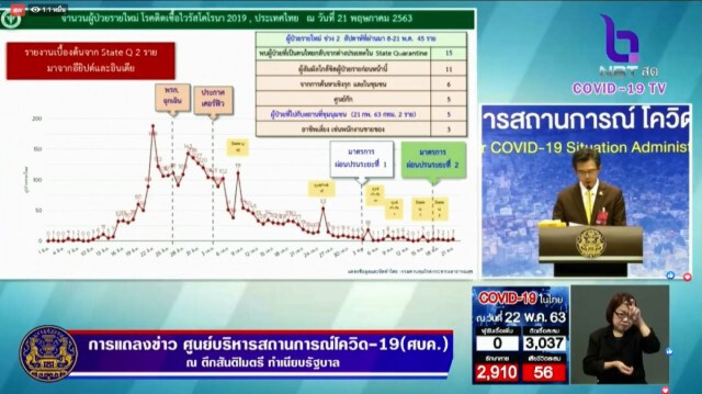 ศบค.แถลงวันนี้ไทย "ไม่พบ" ผู้ป่วยติดโควิด-19 เพิ่ม