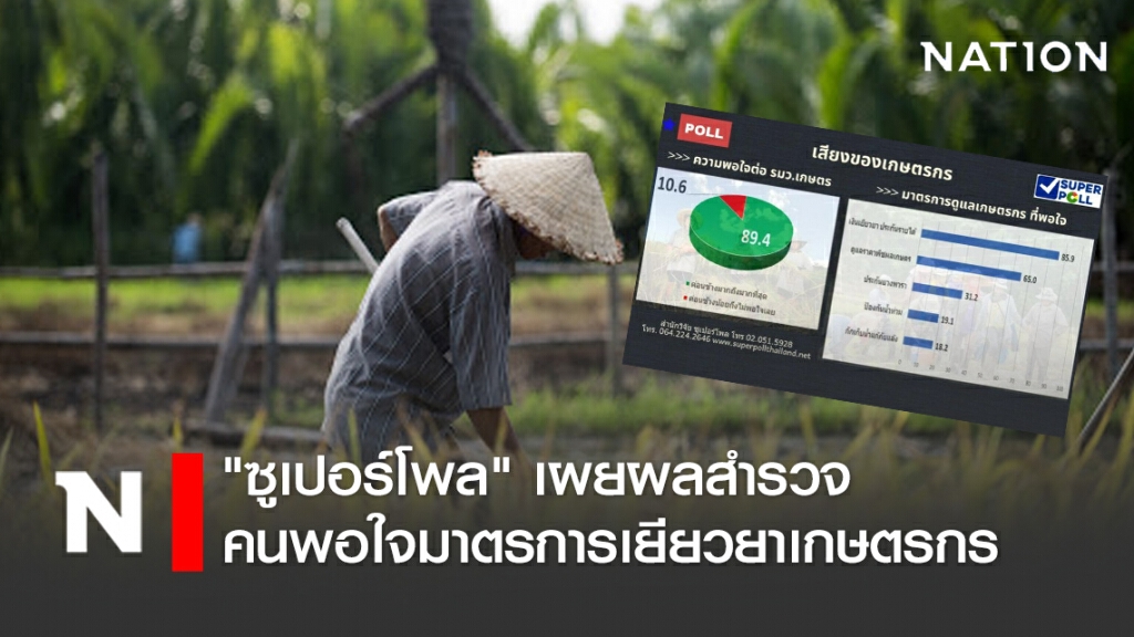 "ซูเปอร์โพล" เผยผลสำรวจ คนพอใจมาตรการเยียวยาเกษตรกร