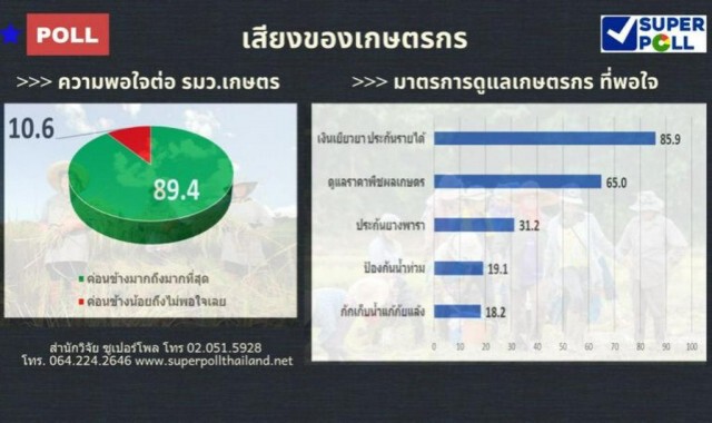 "ซูเปอร์โพล" เผยผลสำรวจ คนพอใจมาตรการเยียวยาเกษตรกร