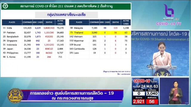 ศบค.แถลงไทยผู้ติดเชื้อประจำวันนี้ "ไม่พบผู้ติดเชื้อ"