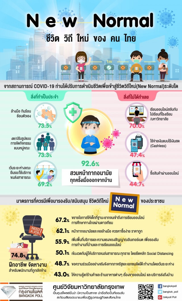 โพลชี้คนไทยพร้อมปรับเข้าสู่ 'ชีวิตวิถีใหม่'-วอนช่วยคนตกงาน