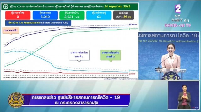ศบค.แถลงไทยผู้ติดเชื้อประจำวันนี้ "ไม่พบผู้ติดเชื้อ"