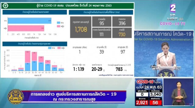 ศบค.แถลงไทยผู้ติดเชื้อประจำวันนี้ "ไม่พบผู้ติดเชื้อ"