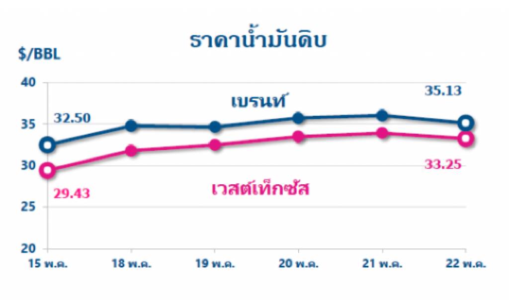 ราคาน้ำมันดิบมีแนวโน้มปรับตัวสูงขึ้น หลังความต้องการใช้ฟื้นตัว และกำลังการผลิตน้ำมันดิบปรับลด