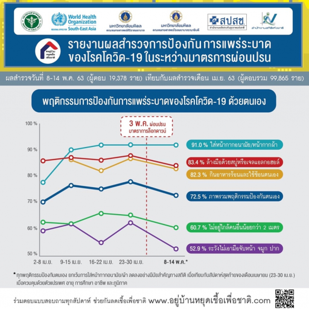 คนไทยการ์ดตกหลังคลายล็อกดาวน์ "โควิด-19"